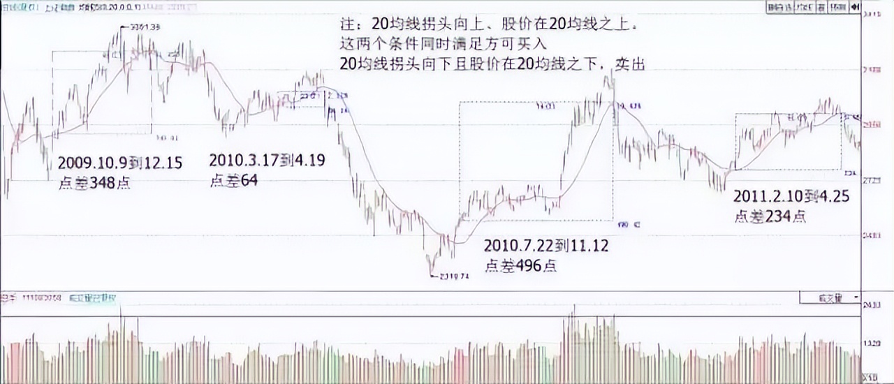20日均线实战应用_中国股市20年走势图_20日均线炒股技巧