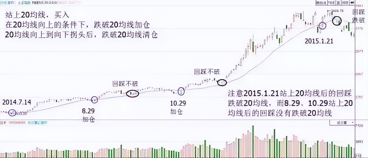 20日均线实战应用_20日均线炒股技巧_中国股市20年走势图