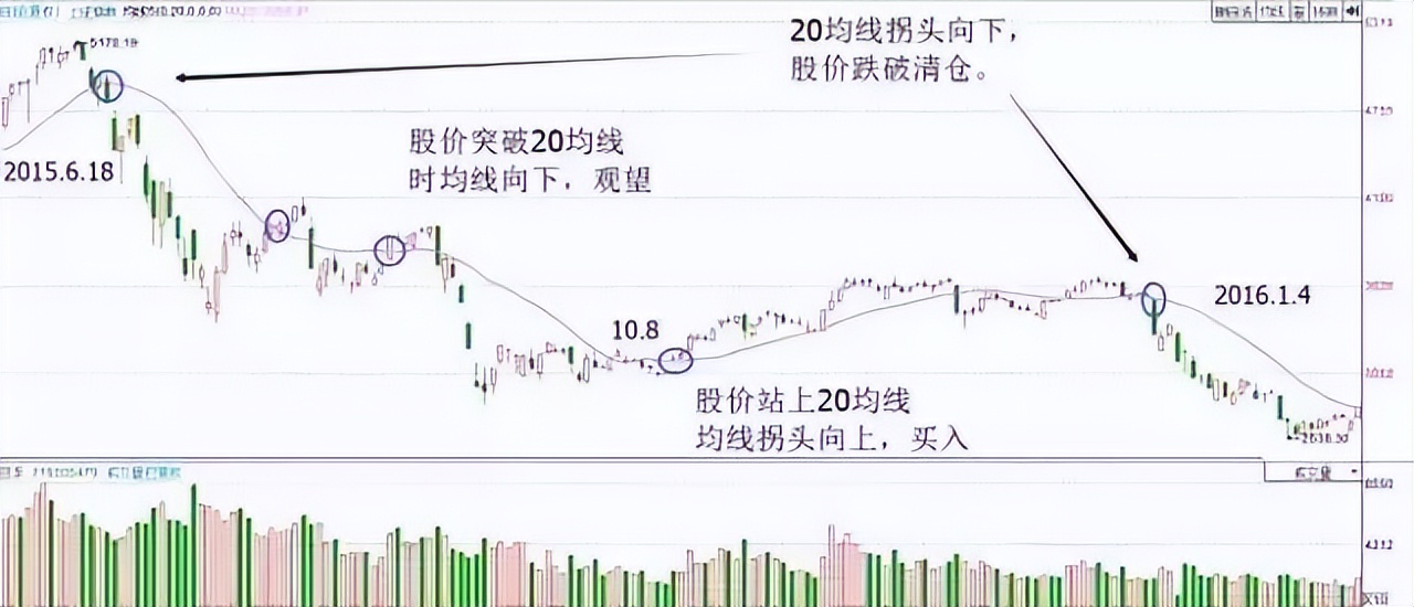 20日均线炒股技巧_中国股市20年走势图_20日均线实战应用