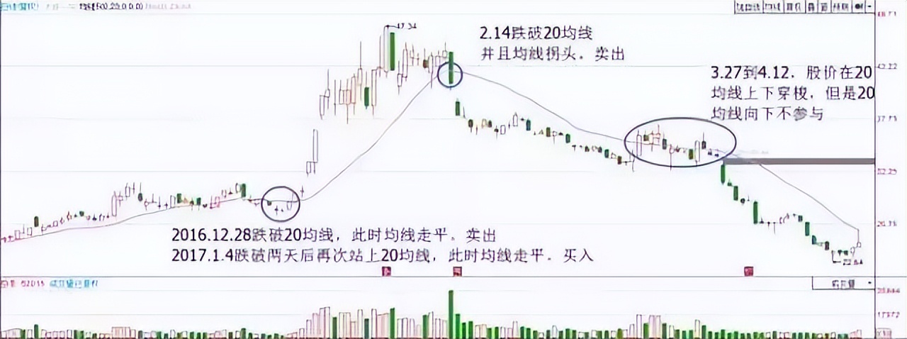 20日均线炒股技巧_中国股市20年走势图_20日均线实战应用
