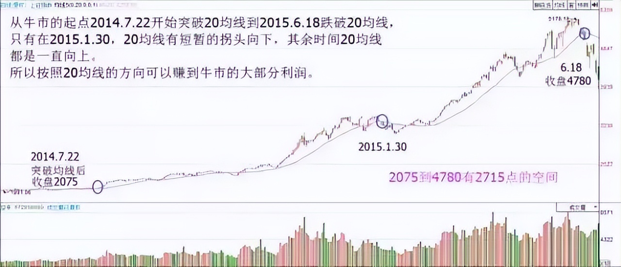 中国股市20年走势图_20日均线炒股技巧_20日均线实战应用