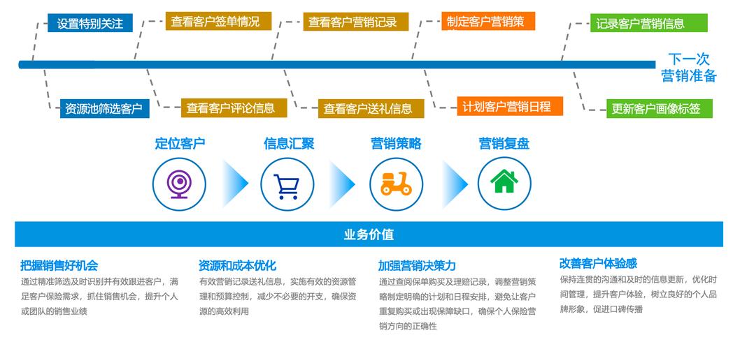 做微商没人脉怎么办_保险行业SEO营销_保险销售无人脉拓展方法