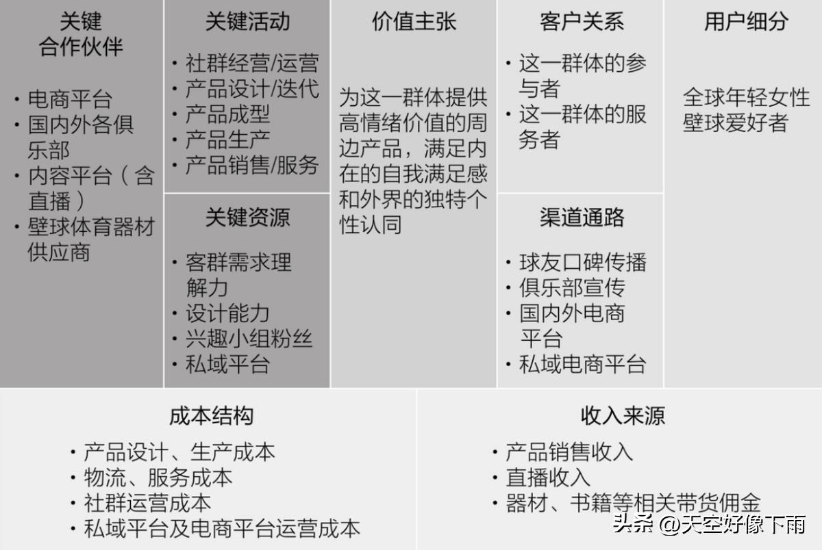 一人公司商业模式画布_非盈利公司的平衡计分卡_一人公司平衡计分卡