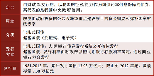 债券发行流程_固定收益投资特点_债务证券收益比较