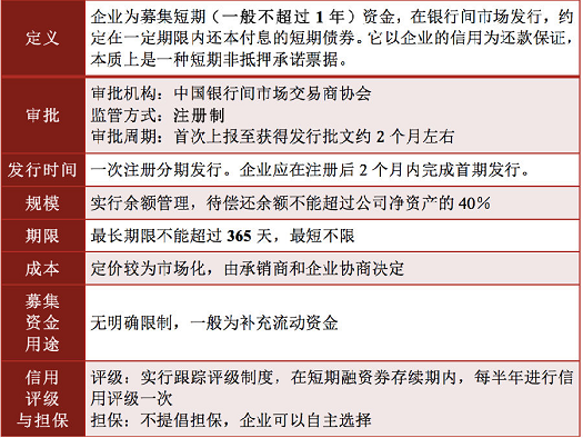 债务证券收益比较_债券发行流程_固定收益投资特点