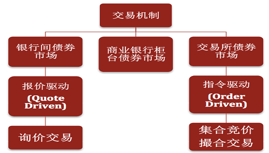 固定收益投资特点_债务证券收益比较_债券发行流程