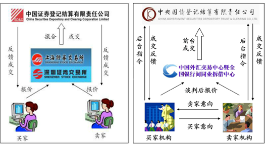 债券发行流程_固定收益投资特点_债务证券收益比较