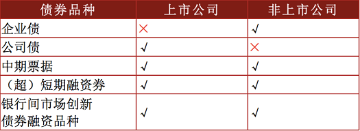 固定收益投资特点_债务证券收益比较_债券发行流程