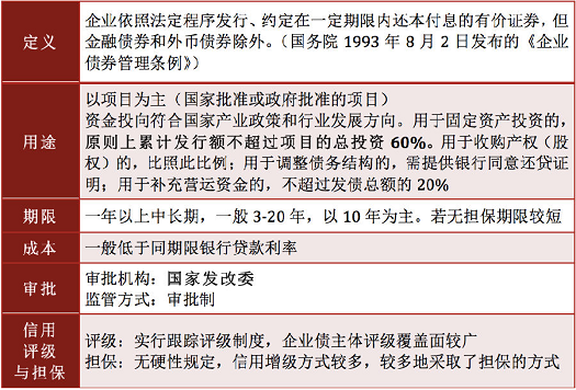 债务证券收益比较_固定收益投资特点_债券发行流程