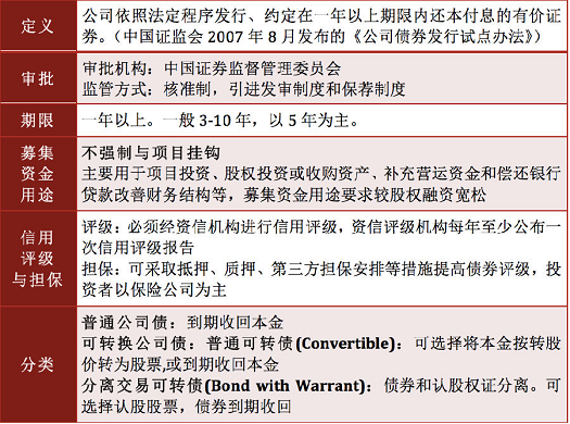债券发行流程_固定收益投资特点_债务证券收益比较