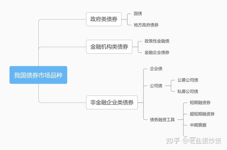 债券发行流程_债务证券收益比较_固定收益投资特点