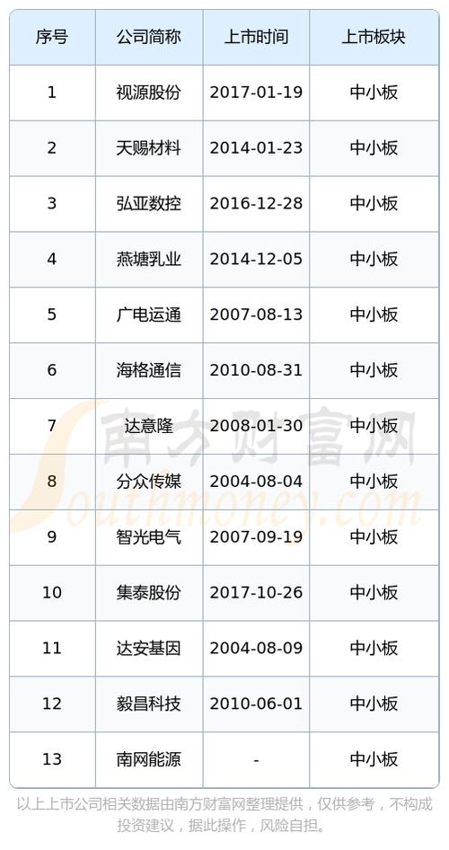 A股扩容！中小板迎来003开头新成员，全面进入003时代？