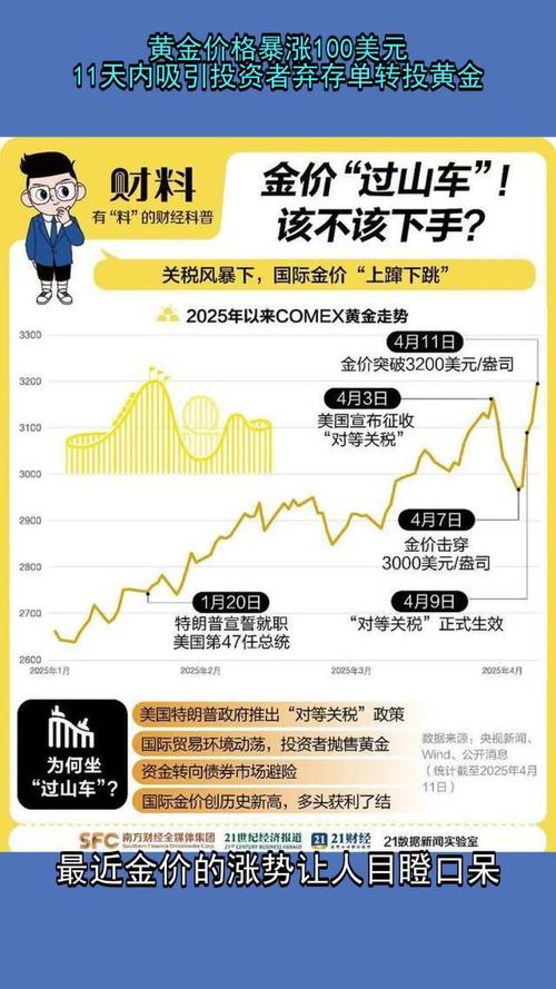 近两年黄金投资受追捧，近月投资者信念缘何崩塌？