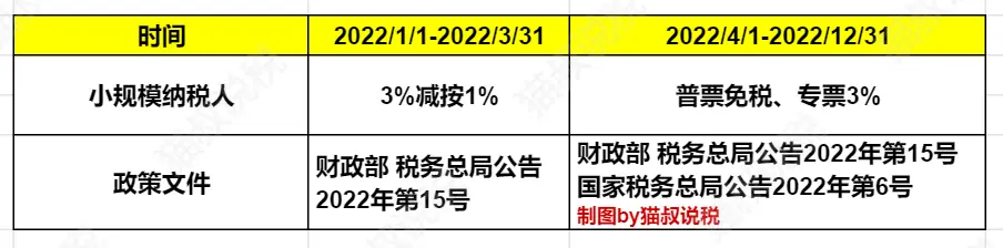 小规模纳税人开具发票及申报增值税要点，能否部分收入免税？