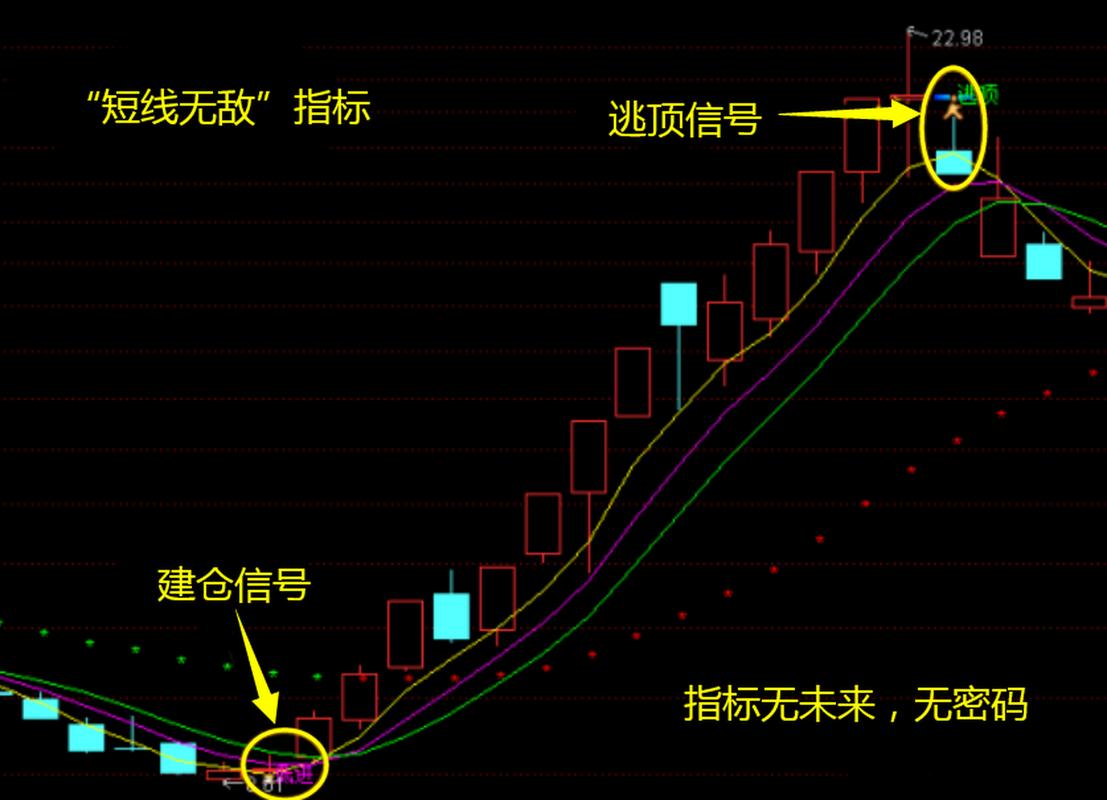 EXPMA指标弥补移动平均线缺陷，成有效分析指标
