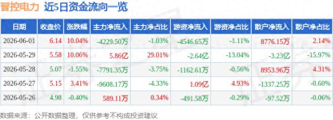 晋控电力连板涨停，2026年目标价还能涨多少？散户资金大举流入