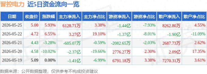 晋控电力2026目标价能到多少？主力5.0元抢筹揭秘
