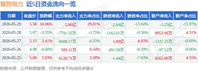 晋控电力涨停5.58元，2026年目标价能冲多高？