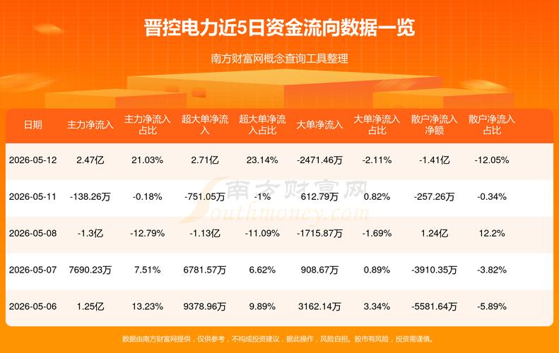 晋控电力股票2026年目标价_晋控电力融资融券数据_晋控电力资金流向分析