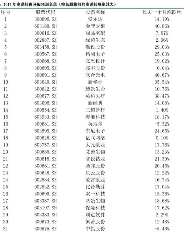高送转信息设备股票_高送转预案 A股上市公司 凯普生物