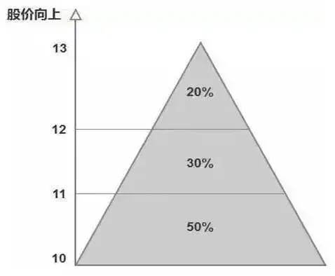金字塔买入法技巧_价值投资理念_寻金买卖点:股票最佳买卖时机实战技法