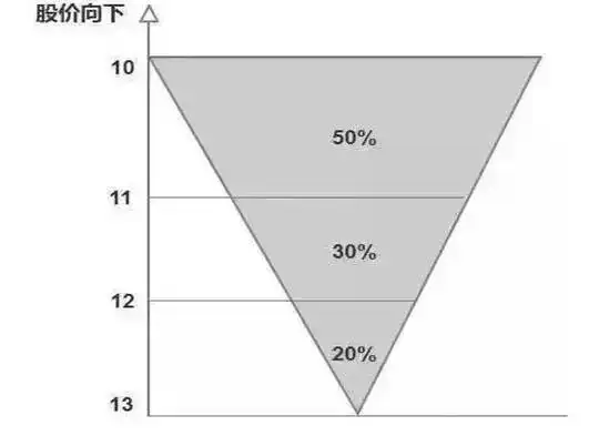 寻金买卖点:股票最佳买卖时机实战技法_金字塔买入法技巧_价值投资理念