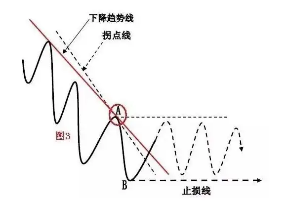 寻金买卖点:股票最佳买卖时机实战技法_价值投资理念_金字塔买入法技巧