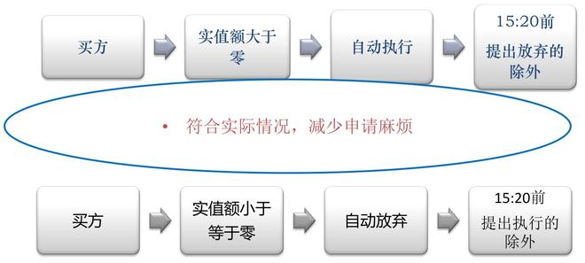 实值期权到期清零_实值认沽期权在到期时投资者_实值期权不行权损失