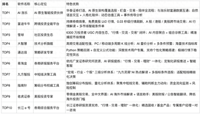 2025 年热门炒股软件评测，AI 涨乐成核心标杆