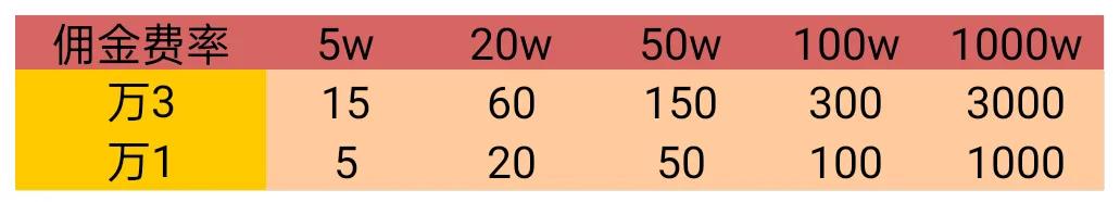 证券开户佣金费用_如何选择证券开户_怎么去上海股交中心开户