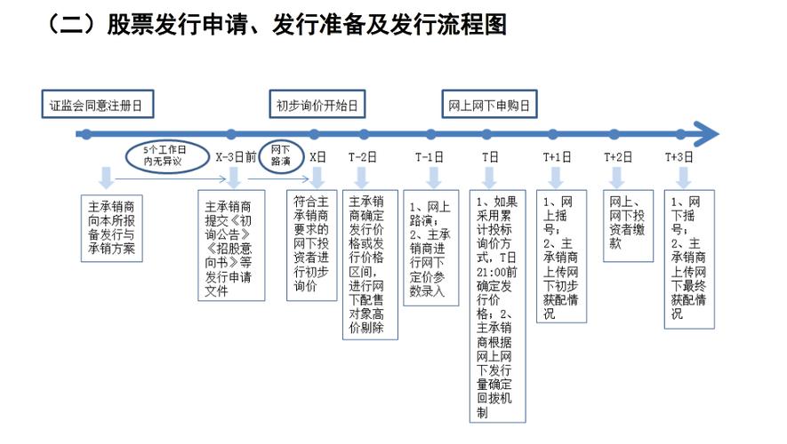 科创板发行上市流程_科创板首次公开发行股票发行与上市业务指南_关于沪深证券交易所跨市场市值配售股份转登记的通知
