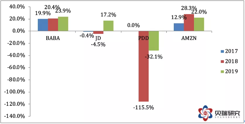 阿里巴巴价值成长分析_京东a股票价格是多少_阿里巴巴相对估值研究