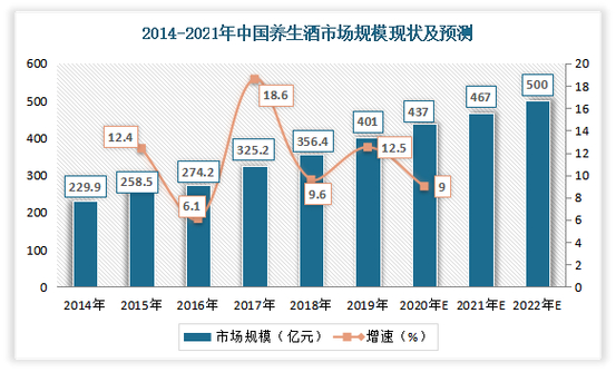 保健酒市场前景看好,药企扎堆入局区域特色明显