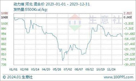 上半年煤炭经济运行分析：陕西动力煤价跌，2023年走势咋看？