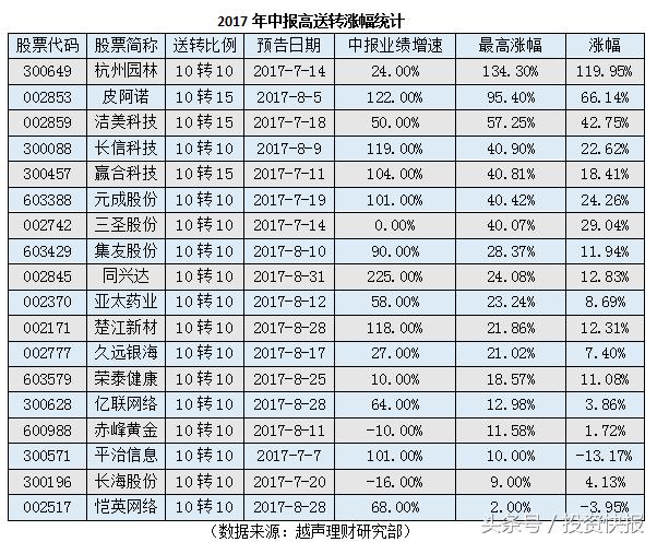 中报高送转平均涨35%_高送转信息设备股票_10月份上涨概率高