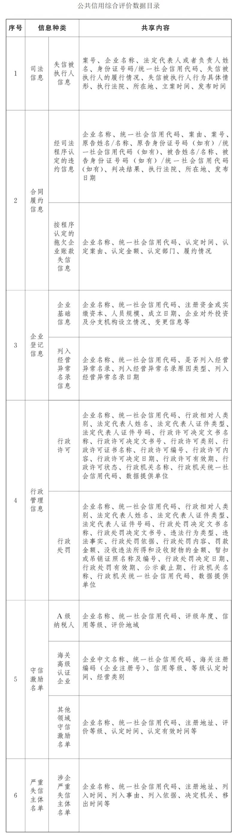 公共信用评价和市场化信用评价_建立企业信用状况综合评价体系_小微企业经营环境