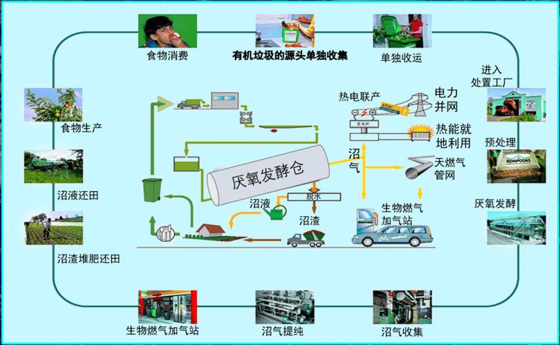 北京高安屯厨余垃圾处理厂_厨余垃圾预处理工艺流程_城市垃圾处理流程图片