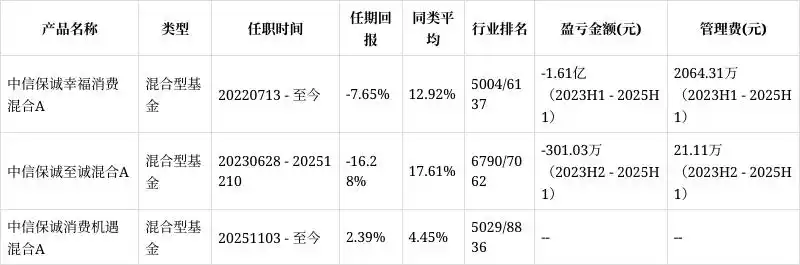 中信保诚幸福消费混合A基金经理变更 管嘉琪离任闾志刚接任 中信保诚幸福消费混合A基金业绩分析_信诚幸福消费混合型证券投资基金