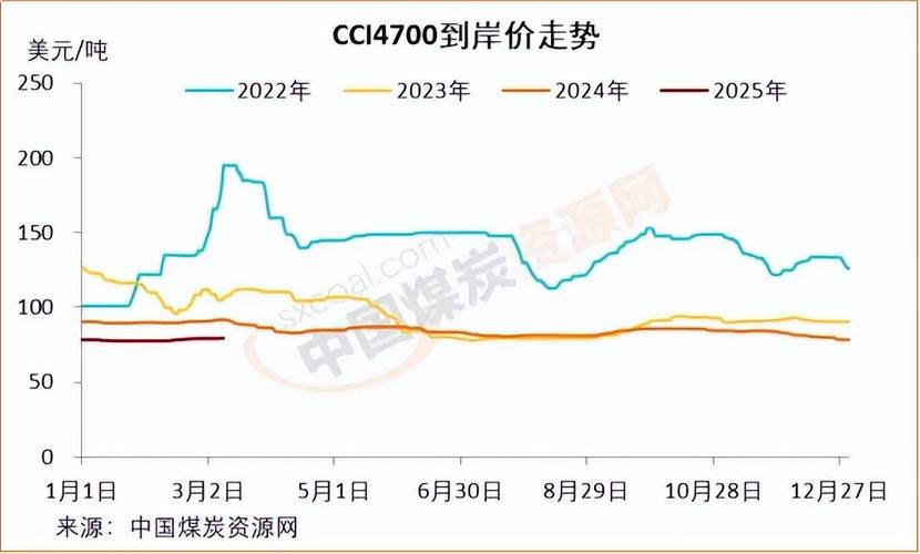 动力煤价格走势分析：产地港口大多下跌，四部门出手平抑波动