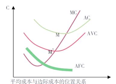 边际成本为0是什么情况_边际成本函数求固定成本_制造业边际成本函数应用
