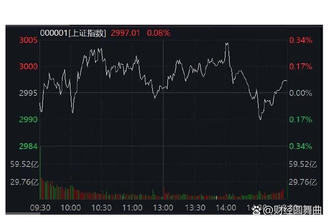 沪指震荡跌近2%，创业板却涨了，小散该追还是等？