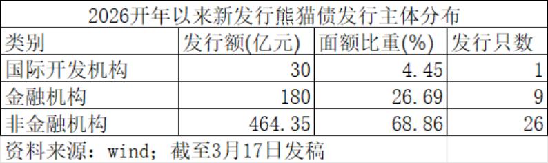 熊猫债券：境外机构境内发人民币债，一季度存量大增