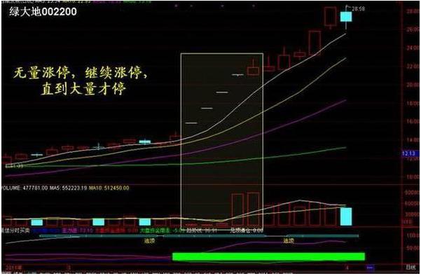 量价实战技巧_成交量选股原则_通达信大资金后地量指标公式
