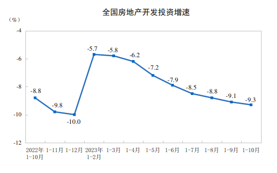 2023年1月至10月全国房地产市场基本情况