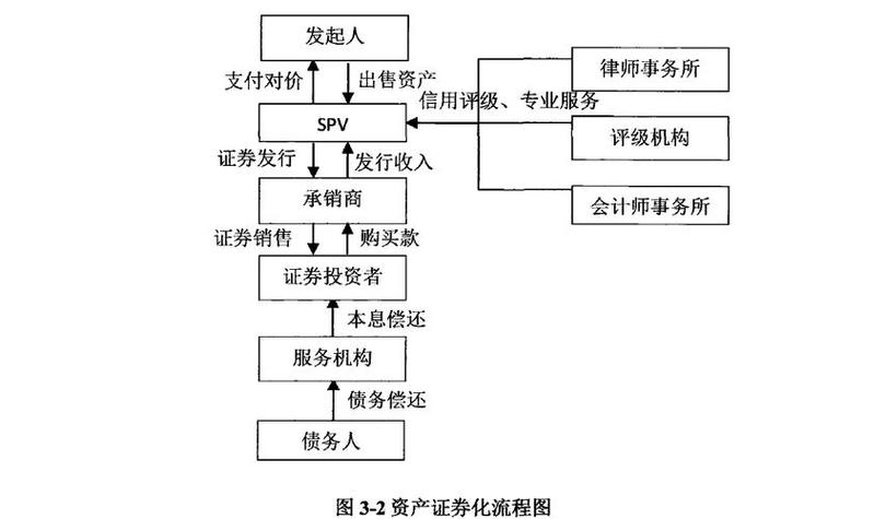 金融资产证券化的释义与优点，降低风险还能提高流动性