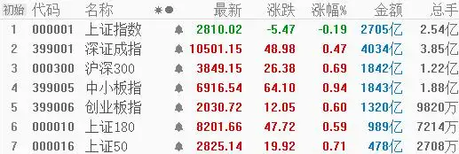 4月28日A股及科创板走势：普跌下科技成长股成亮点