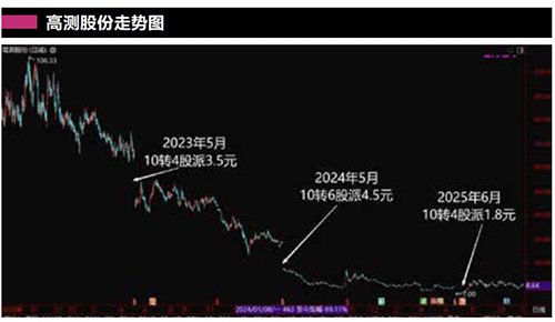 拆股除权填权贴权分析_2026年6月高送转除权的股票_高送转填权行情