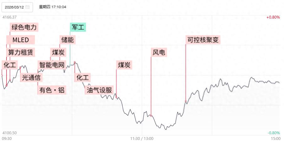 新能源赛道资金流向_A股连板股分析_创业板综合指数走势图