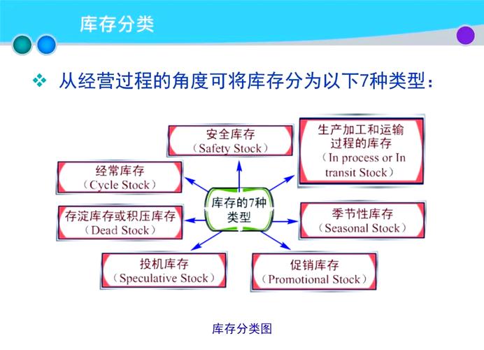 库存问题的基本模型
