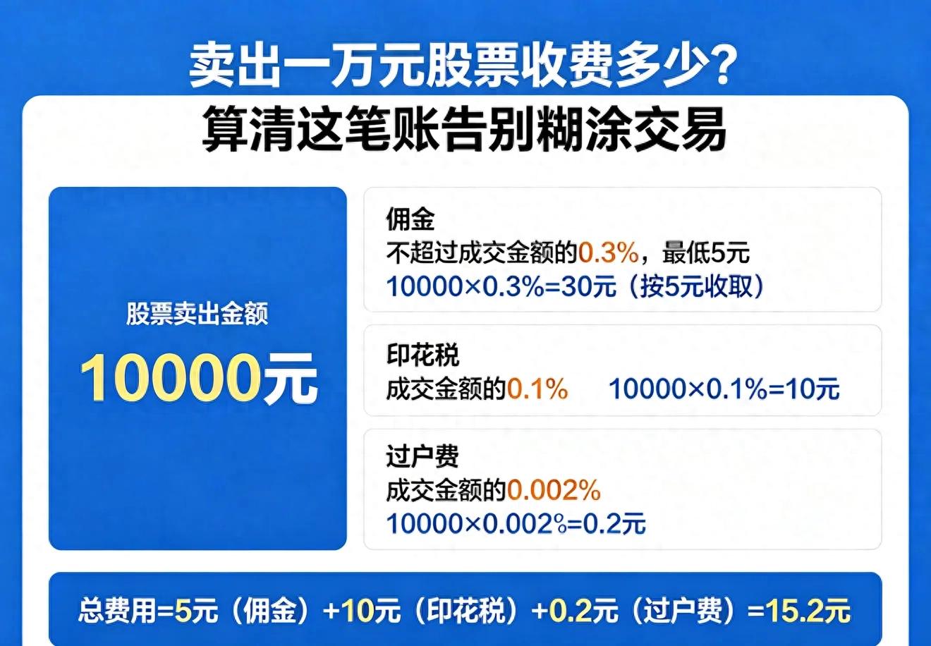 卖出1万元股票实际到手钱为啥少？费用明细给你算明白